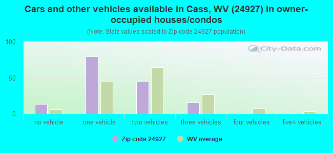 Cars and other vehicles available in Cass, WV (24927) in owner-occupied houses/condos