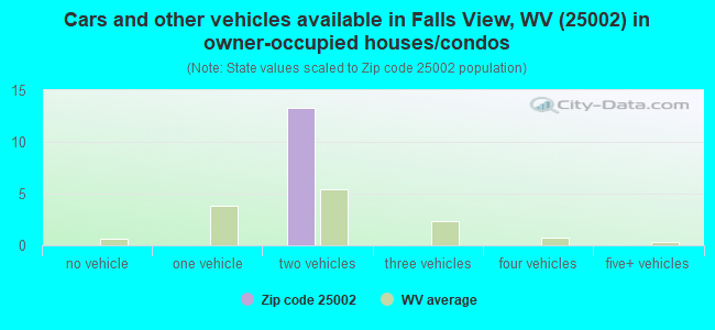 Cars and other vehicles available in Falls View, WV (25002) in owner-occupied houses/condos