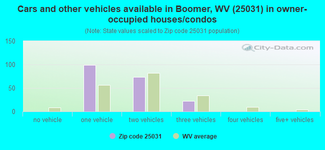Cars and other vehicles available in Boomer, WV (25031) in owner-occupied houses/condos