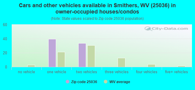 Cars and other vehicles available in Smithers, WV (25036) in owner-occupied houses/condos