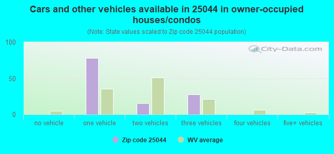 Cars and other vehicles available in 25044 in owner-occupied houses/condos