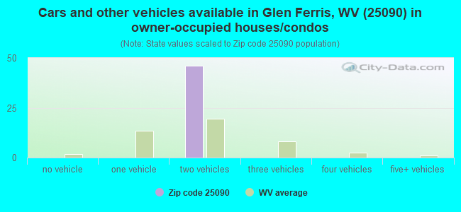 Cars and other vehicles available in Glen Ferris, WV (25090) in owner-occupied houses/condos