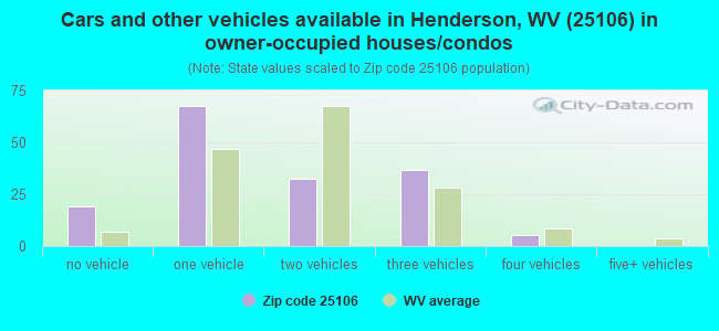 Cars and other vehicles available in Henderson, WV (25106) in owner-occupied houses/condos