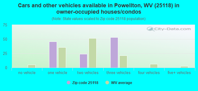 Cars and other vehicles available in Powellton, WV (25118) in owner-occupied houses/condos