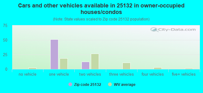 Cars and other vehicles available in 25132 in owner-occupied houses/condos