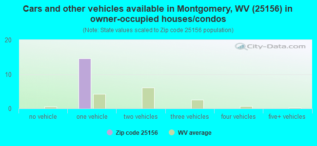 Cars and other vehicles available in Montgomery, WV (25156) in owner-occupied houses/condos