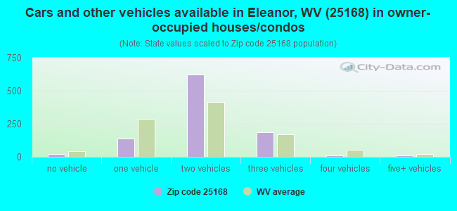 Cars and other vehicles available in Eleanor, WV (25168) in owner-occupied houses/condos