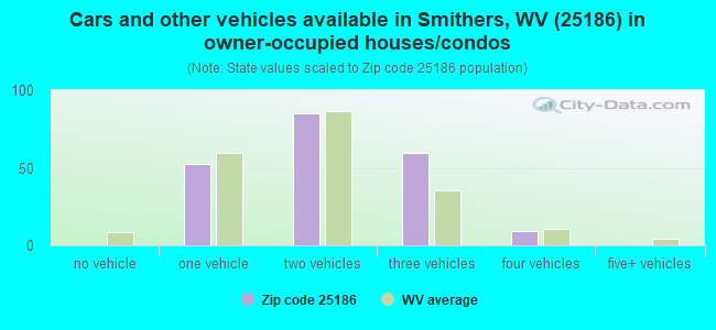 Cars and other vehicles available in Smithers, WV (25186) in owner-occupied houses/condos