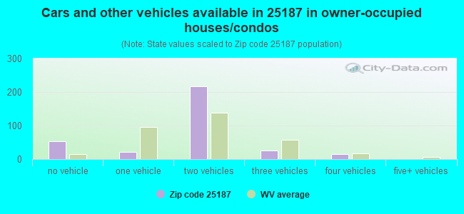 Cars and other vehicles available in 25187 in owner-occupied houses/condos