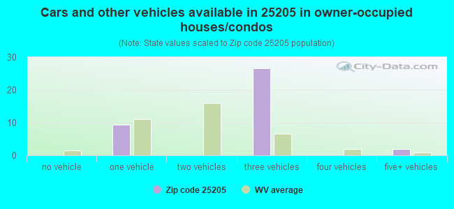 Cars and other vehicles available in 25205 in owner-occupied houses/condos