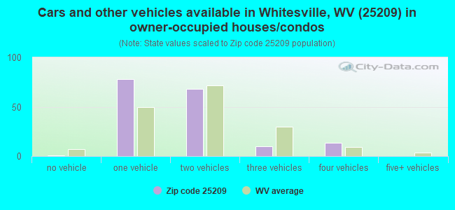 Cars and other vehicles available in Whitesville, WV (25209) in owner-occupied houses/condos