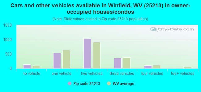 Cars and other vehicles available in Winfield, WV (25213) in owner-occupied houses/condos