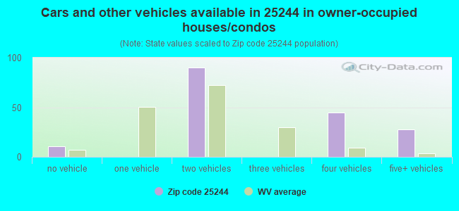 Cars and other vehicles available in 25244 in owner-occupied houses/condos