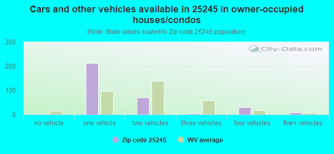 Cars and other vehicles available in 25245 in owner-occupied houses/condos