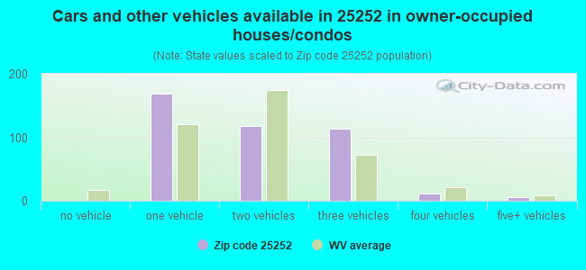 Cars and other vehicles available in 25252 in owner-occupied houses/condos