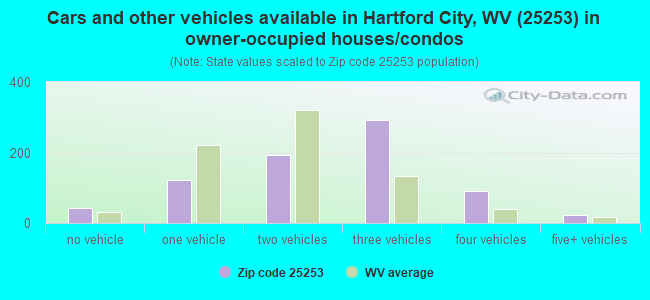 Cars and other vehicles available in Hartford City, WV (25253) in owner-occupied houses/condos