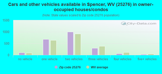 Cars and other vehicles available in Spencer, WV (25276) in owner-occupied houses/condos