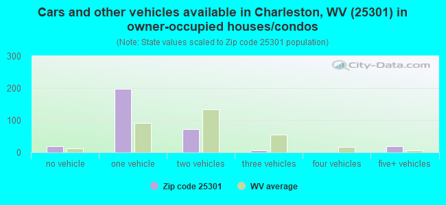 Cars and other vehicles available in Charleston, WV (25301) in owner-occupied houses/condos