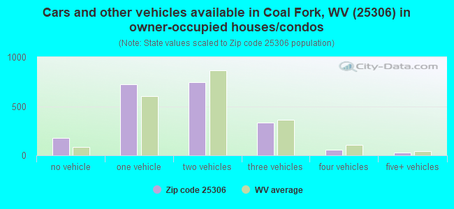 Cars and other vehicles available in Coal Fork, WV (25306) in owner-occupied houses/condos