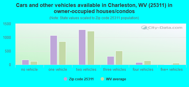 Cars and other vehicles available in Charleston, WV (25311) in owner-occupied houses/condos