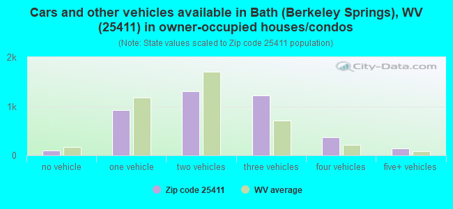 Cars and other vehicles available in Bath (Berkeley Springs), WV (25411) in owner-occupied houses/condos