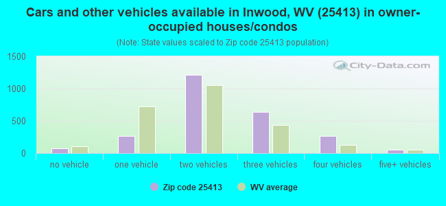 Cars and other vehicles available in Inwood, WV (25413) in owner-occupied houses/condos