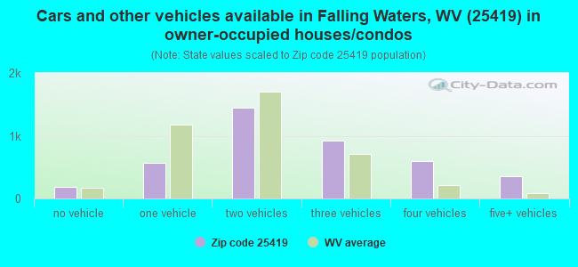 Cars and other vehicles available in Falling Waters, WV (25419) in owner-occupied houses/condos