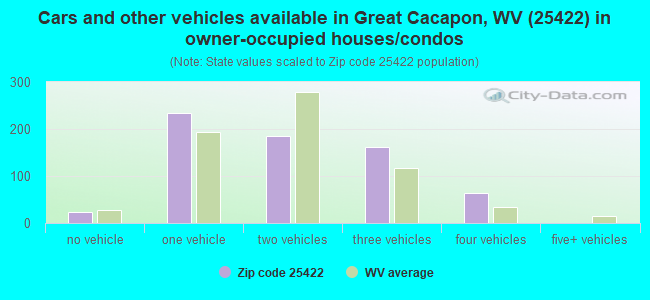 Cars and other vehicles available in Great Cacapon, WV (25422) in owner-occupied houses/condos
