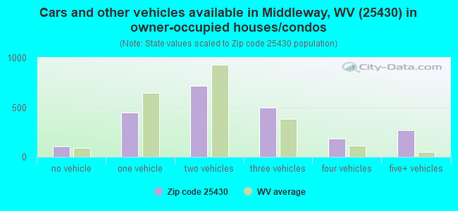 Cars and other vehicles available in Middleway, WV (25430) in owner-occupied houses/condos