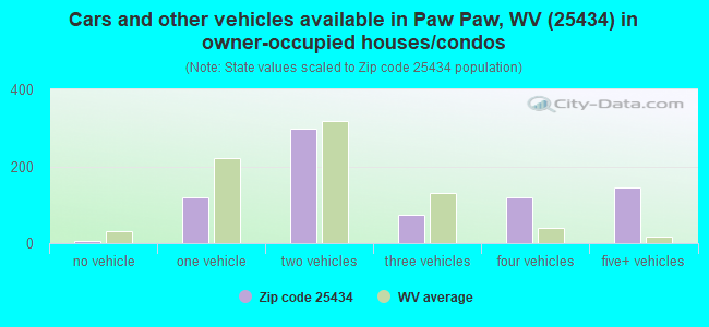 Cars and other vehicles available in Paw Paw, WV (25434) in owner-occupied houses/condos