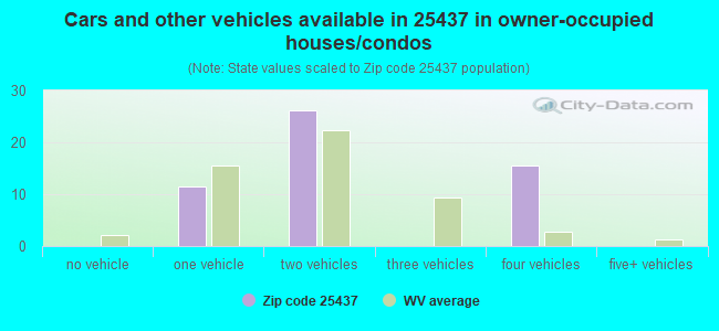 Cars and other vehicles available in 25437 in owner-occupied houses/condos