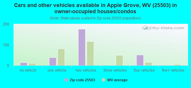 Cars and other vehicles available in Apple Grove, WV (25503) in owner-occupied houses/condos
