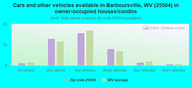 Cars and other vehicles available in Barboursville, WV (25504) in owner-occupied houses/condos
