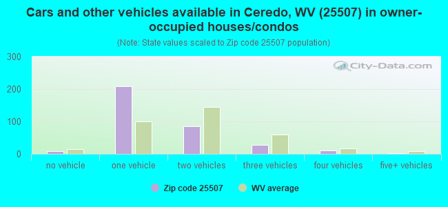 Cars and other vehicles available in Ceredo, WV (25507) in owner-occupied houses/condos