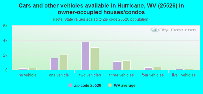 Cars and other vehicles available in Hurricane, WV (25526) in owner-occupied houses/condos