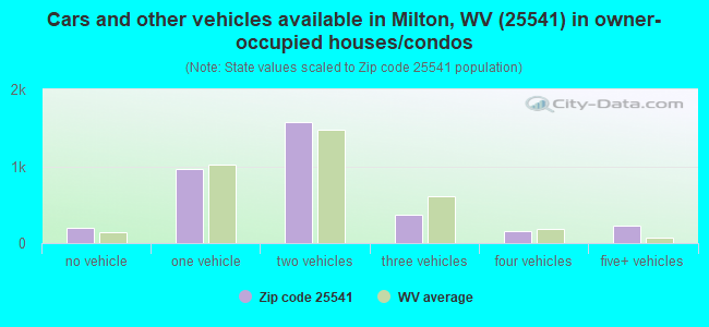 Cars and other vehicles available in Milton, WV (25541) in owner-occupied houses/condos