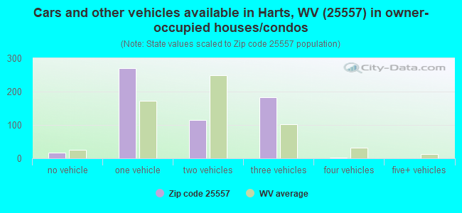 Cars and other vehicles available in Harts, WV (25557) in owner-occupied houses/condos