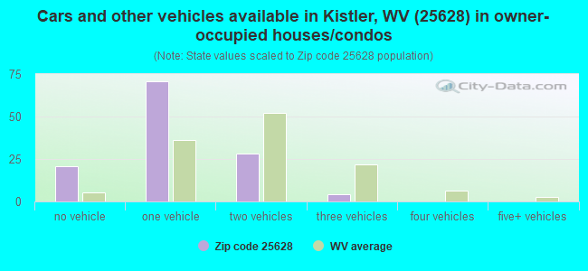 Cars and other vehicles available in Kistler, WV (25628) in owner-occupied houses/condos