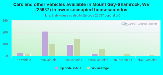 Cars and other vehicles available in Mount Gay-Shamrock, WV (25637) in owner-occupied houses/condos
