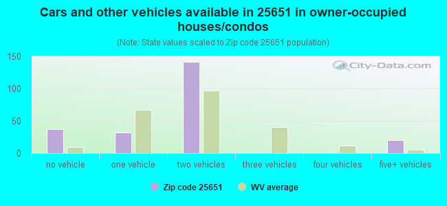 Cars and other vehicles available in 25651 in owner-occupied houses/condos