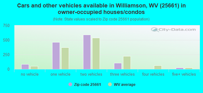 Cars and other vehicles available in Williamson, WV (25661) in owner-occupied houses/condos