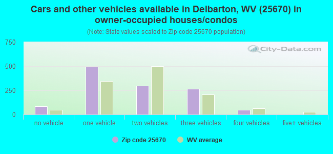 Cars and other vehicles available in Delbarton, WV (25670) in owner-occupied houses/condos