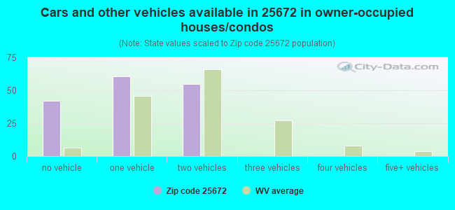 Cars and other vehicles available in 25672 in owner-occupied houses/condos