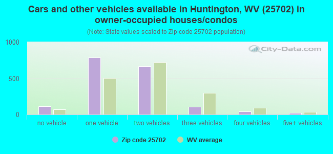Cars and other vehicles available in Huntington, WV (25702) in owner-occupied houses/condos