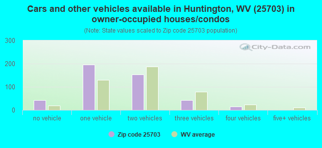 Cars and other vehicles available in Huntington, WV (25703) in owner-occupied houses/condos