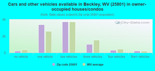 Cars and other vehicles available in Beckley, WV (25801) in owner-occupied houses/condos