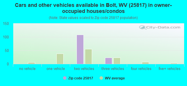 Cars and other vehicles available in Bolt, WV (25817) in owner-occupied houses/condos