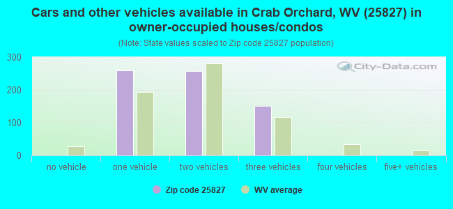 Cars and other vehicles available in Crab Orchard, WV (25827) in owner-occupied houses/condos