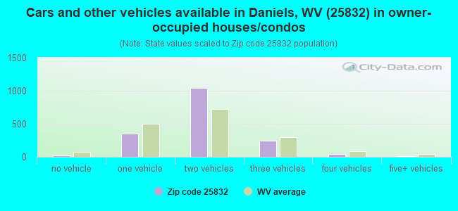 Cars and other vehicles available in Daniels, WV (25832) in owner-occupied houses/condos
