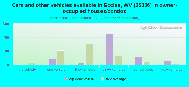 Cars and other vehicles available in Eccles, WV (25836) in owner-occupied houses/condos